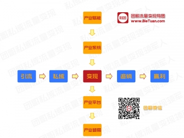 团哥私域流量赋能变现-微信送案例库，免费答疑解惑